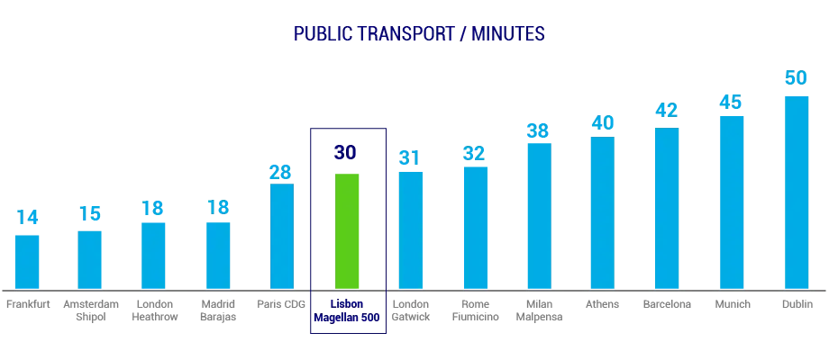 Transportes públicos em minutos